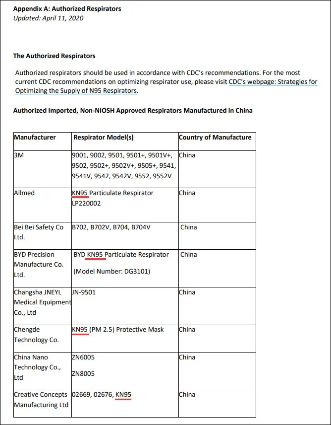 沒忍住，美緊急授權大量KN95口罩廠商
