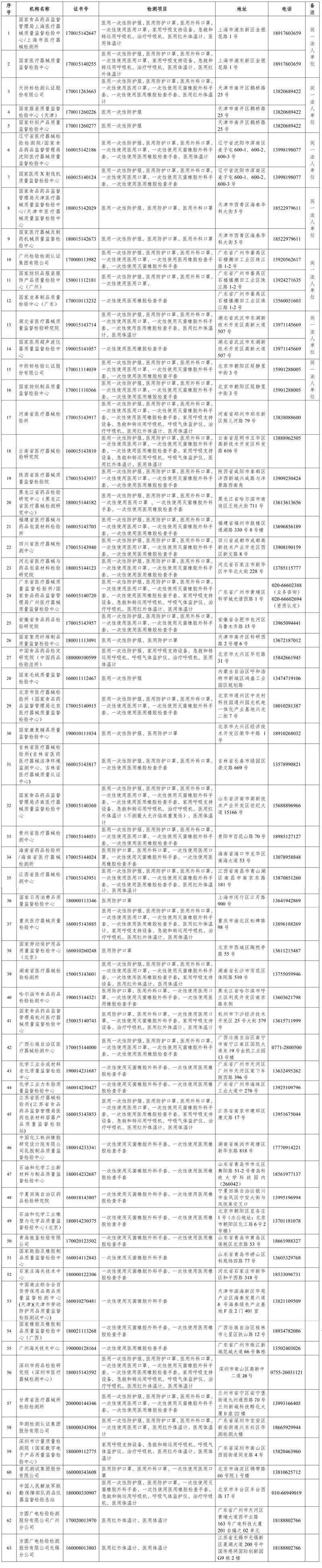 63家防疫用品企業獲得認證機構白名單