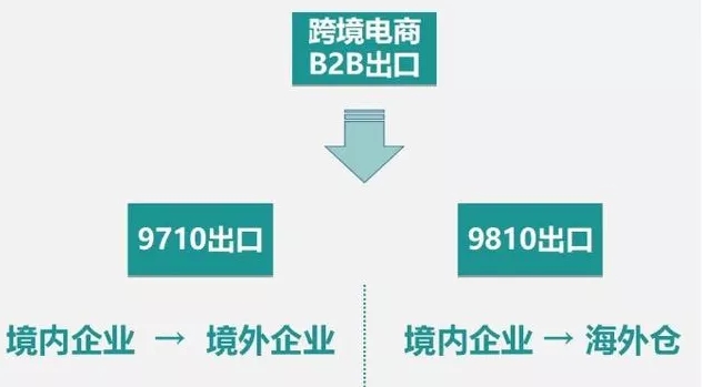 已試行大半年的“9810”，做外貿的應當關注！