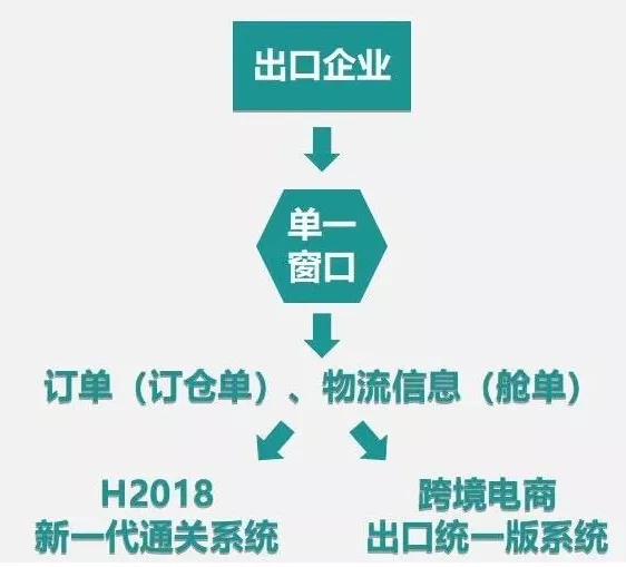 已試行大半年的“9810”，做外貿的應當關注！